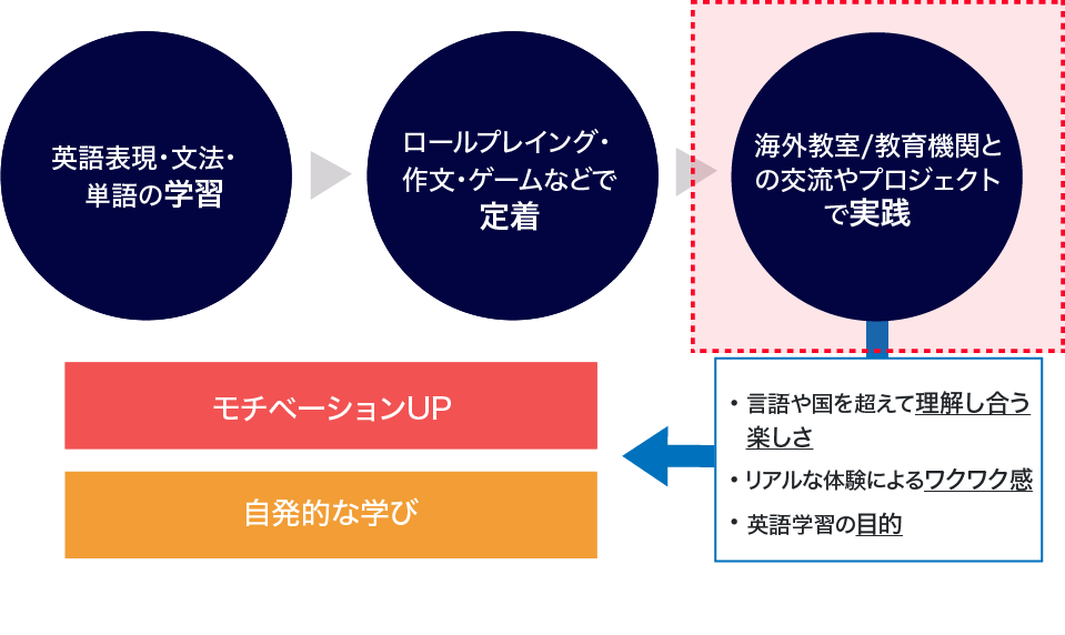 International Exchange Flow